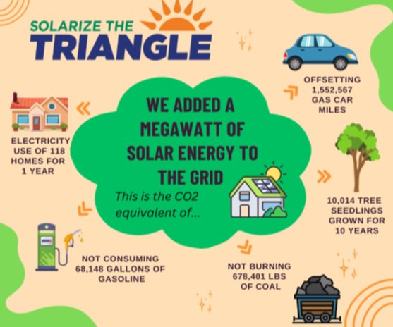 Solarize the Triangle Infographic