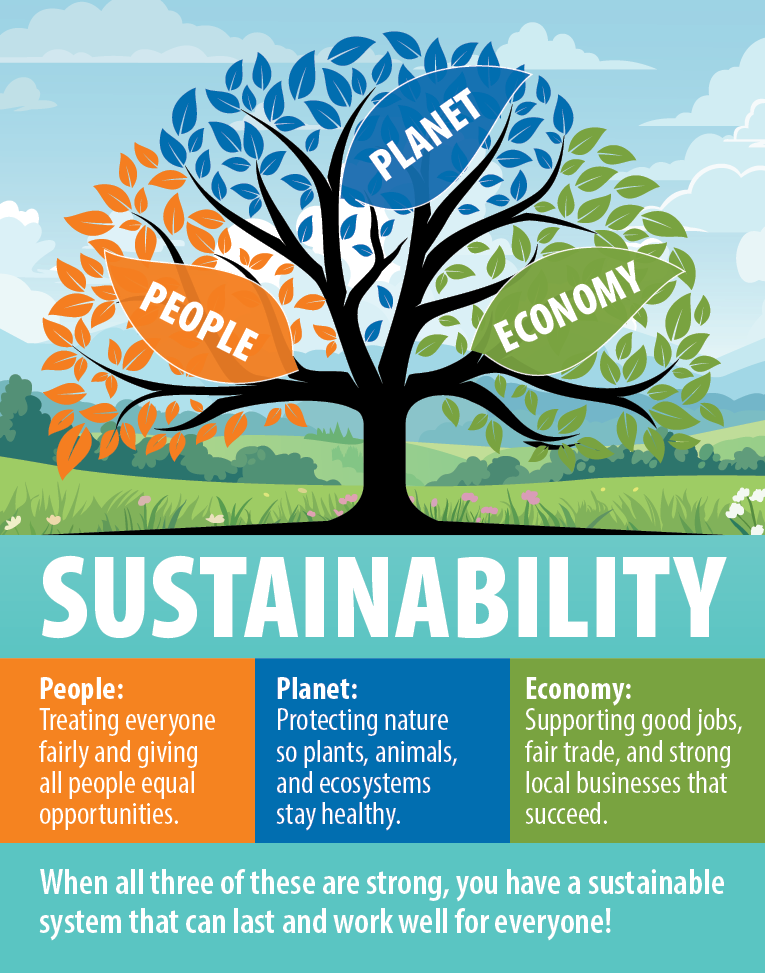 Tree graphic showing People, Planet, and Economy as the three parts that make up sustainability.