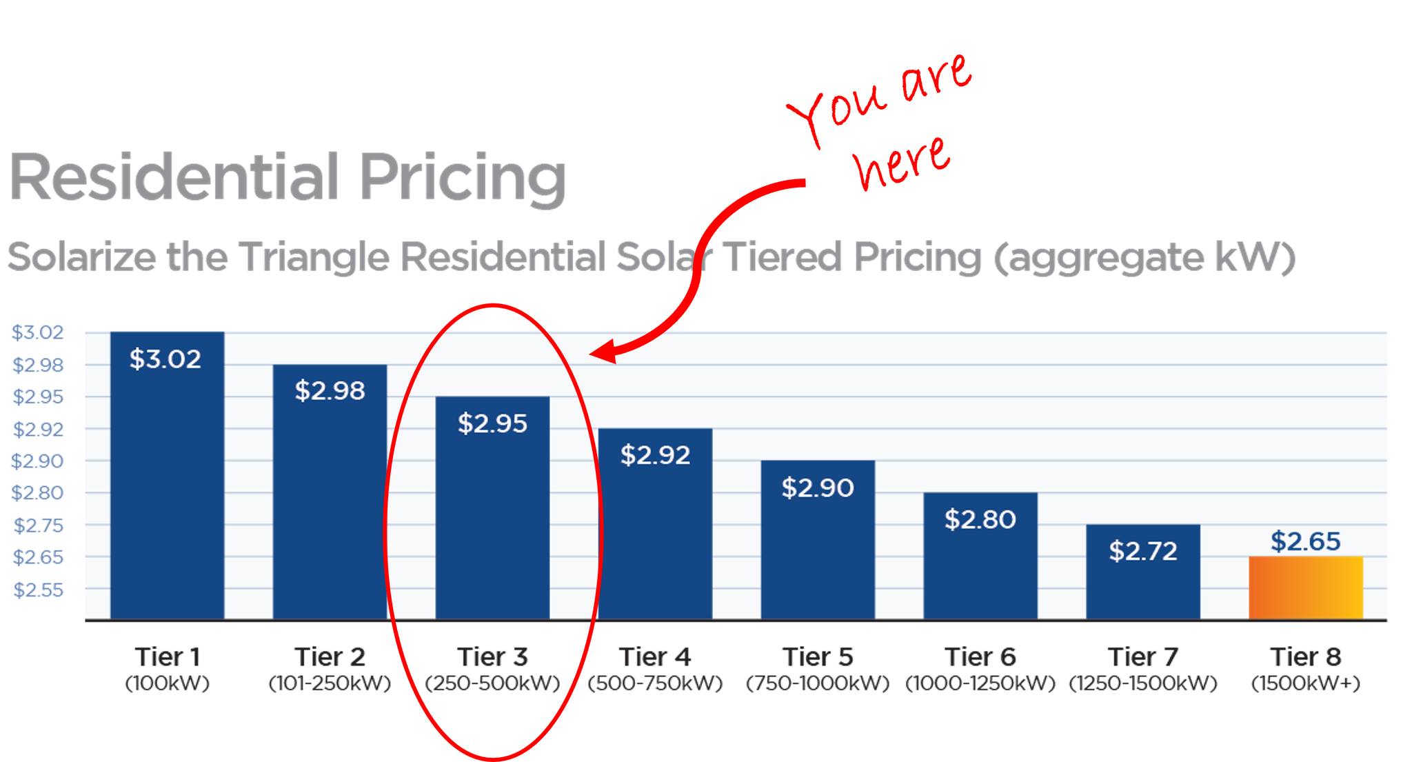 Graphic showing solar pricing tiers