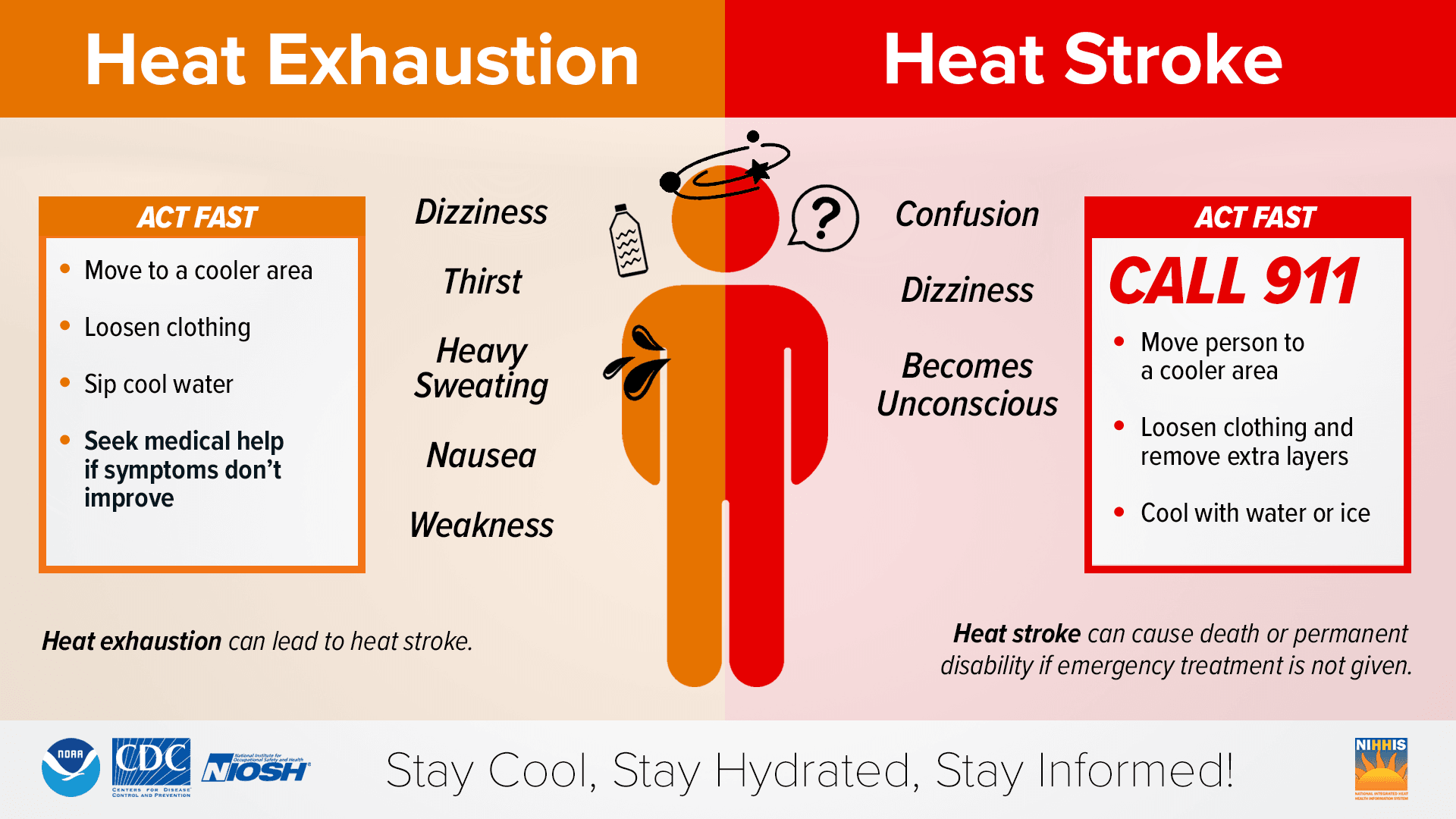 Differences between heat exhaustion and heat stroke with recommended actions. 