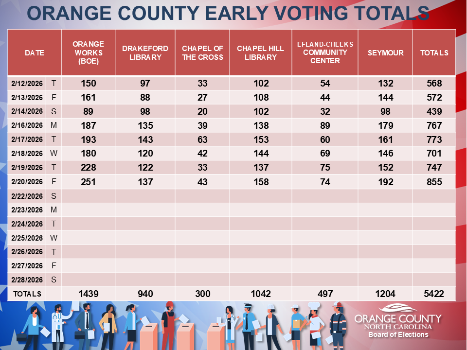 3 3 2026 EARLY VOTING TOTALS